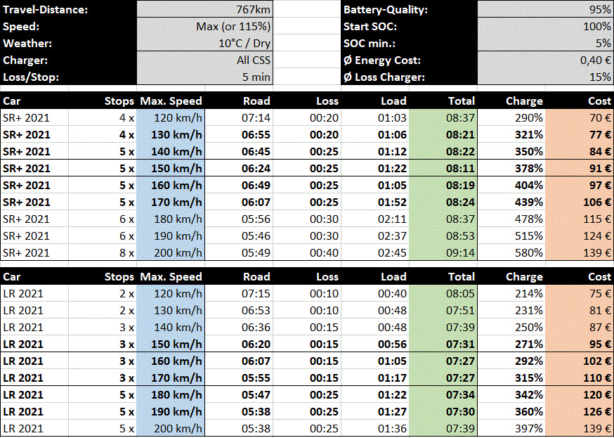 Tesla Model 3 ideale Reisegeschwindigkeit